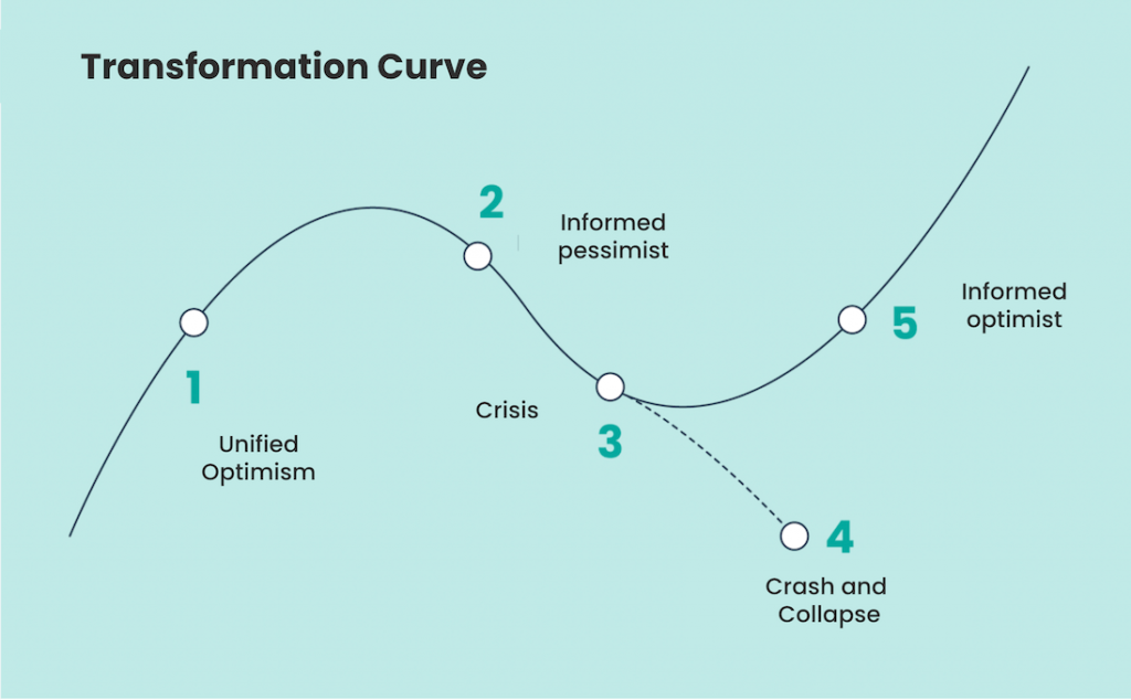 Transformation curve Von 1. Uniformed Optimism, 2. Informed pessimist, 3. Crisis and the 4. Crash and collapes or 5. Informed optimist