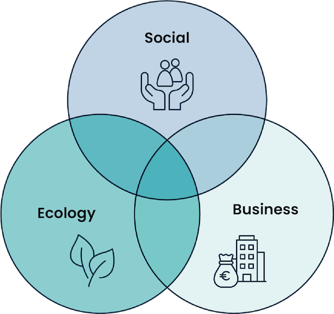 Triple Bottom Line Sozial, Ökologie und Business
