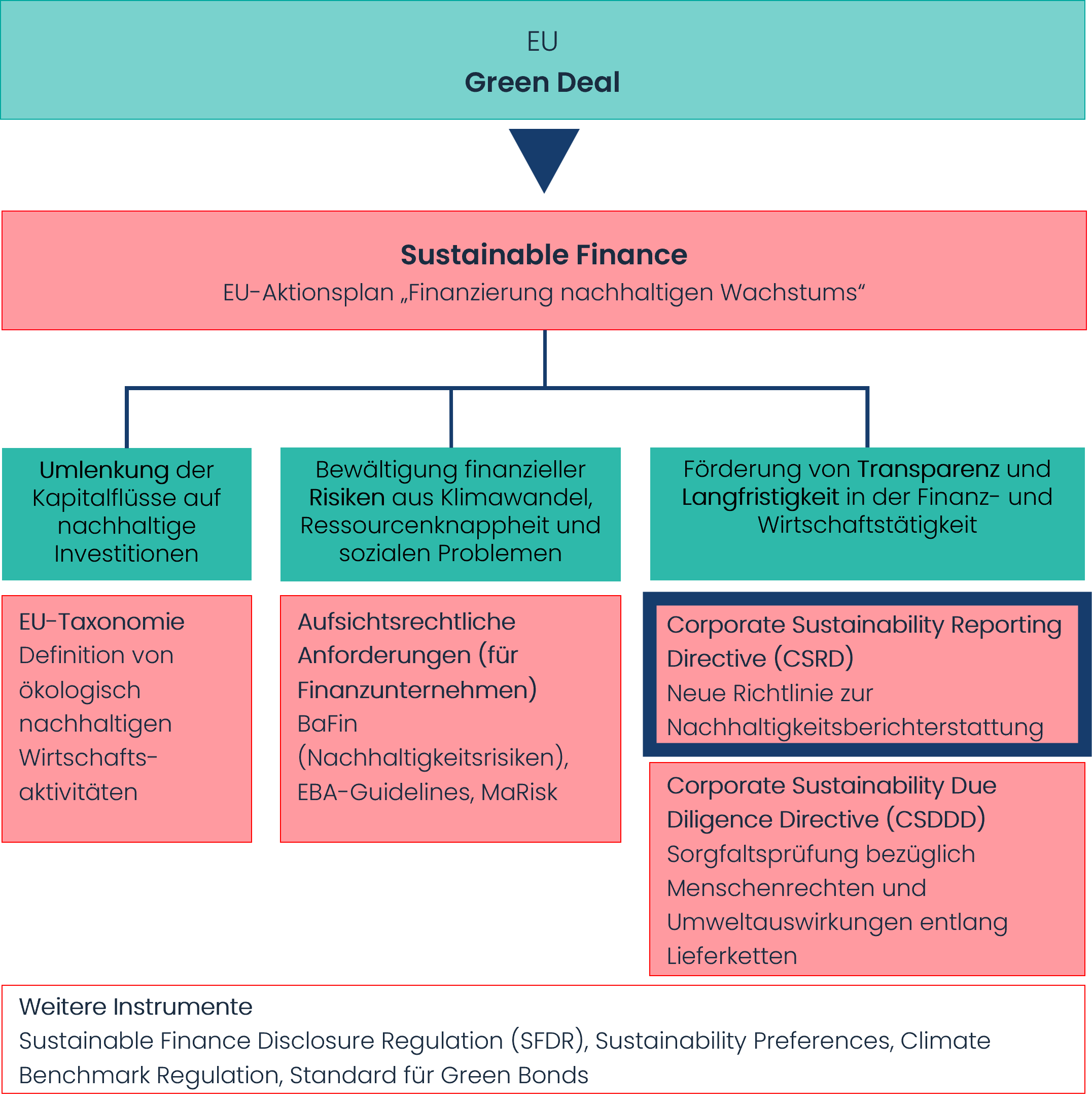 Grafische Darstellung der Pfeiler des EU Green Deals- inklusive der CSRD